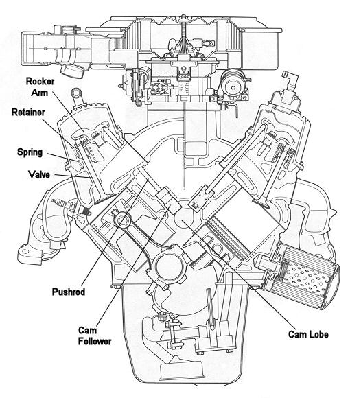 Pushrod Engine Section