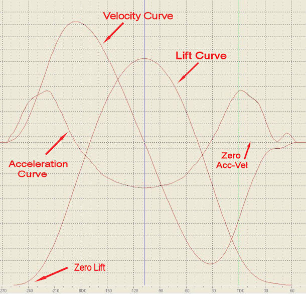 Cam Motion Curve
