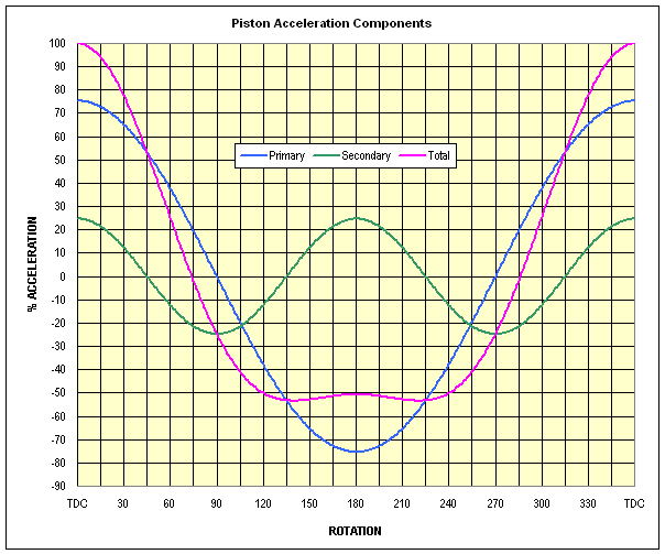 Piston Motion Graph 3
