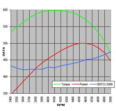 outboard motor dynometer curve