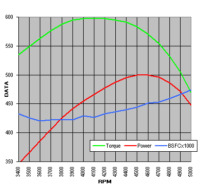 Sample Power-Torque-BSFC Dyno Curve