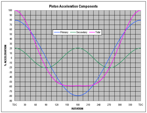 Piston Accel Components