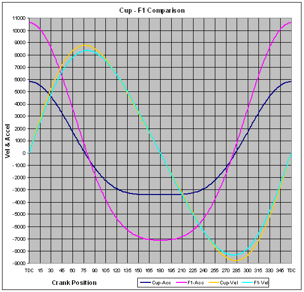 Piston Velocity and Acceleration