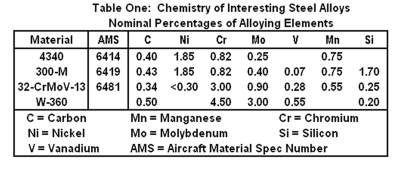 Properties of Certain Steel Alloys