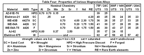 Magnesium Chemistries