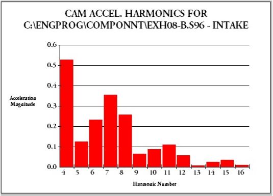 Cam Lobe Harmonic Content and Amplitude